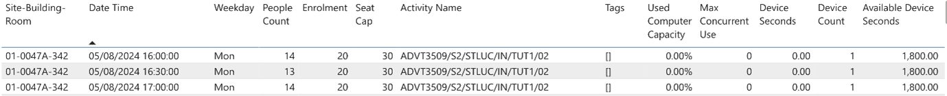 Screenshot showing the data captured for head counts doesn't contain any personal information
